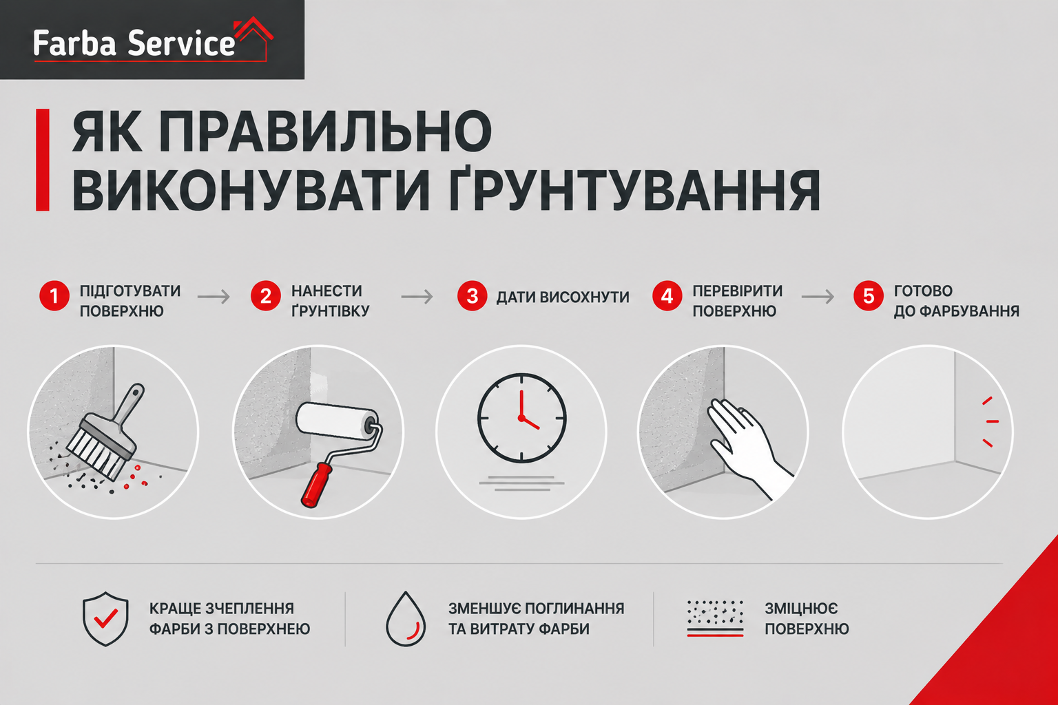 Покрокове ґрунтування поверхні перед фарбуванням»