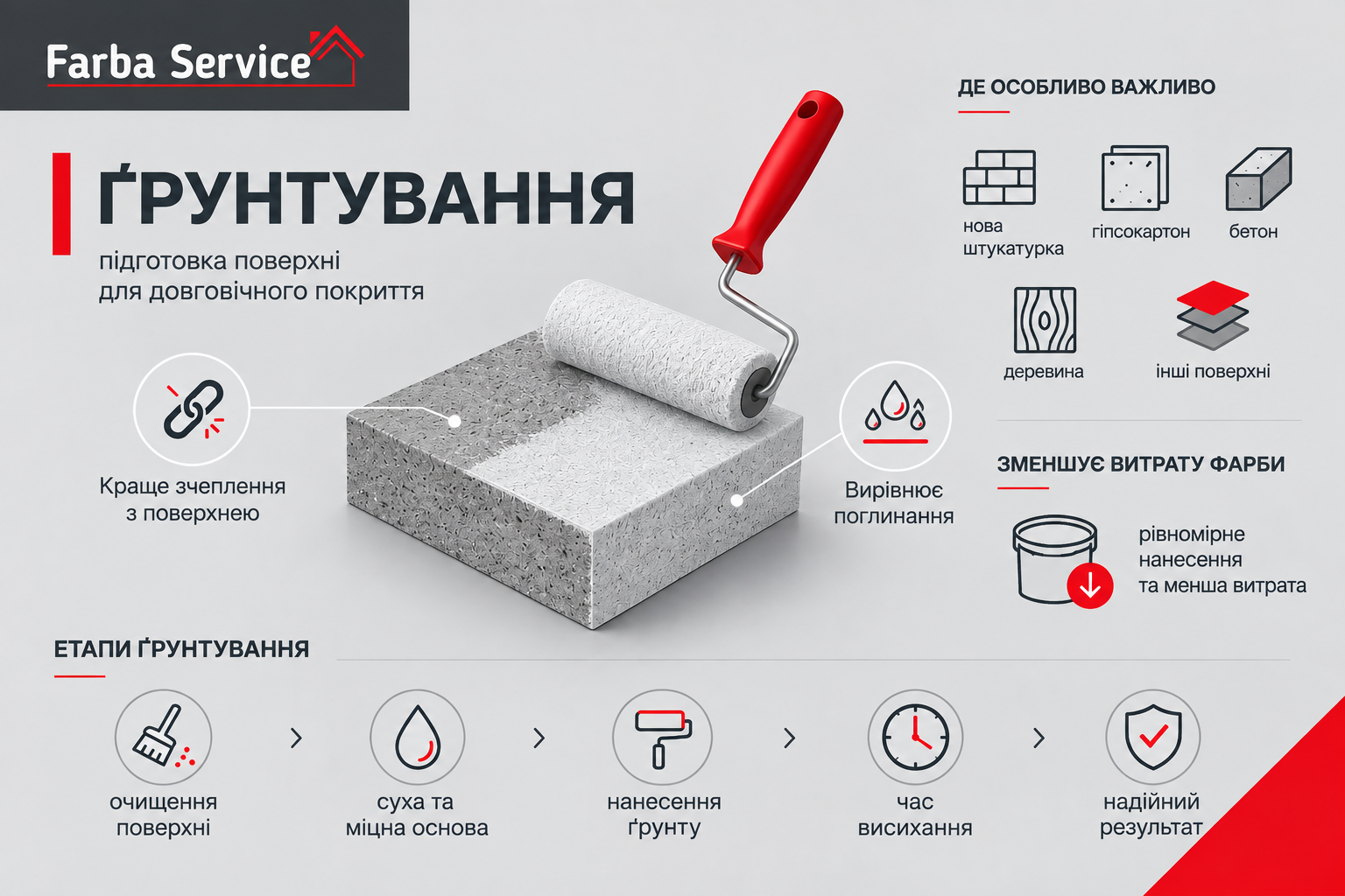 Основні переваги та етапи ґрунтування поверхні.